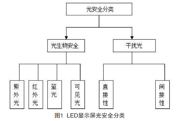 圖1 LED顯示屏光安全分類(lèi)