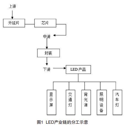 圖1 LED產(chǎn)業(yè)鏈的分工示意