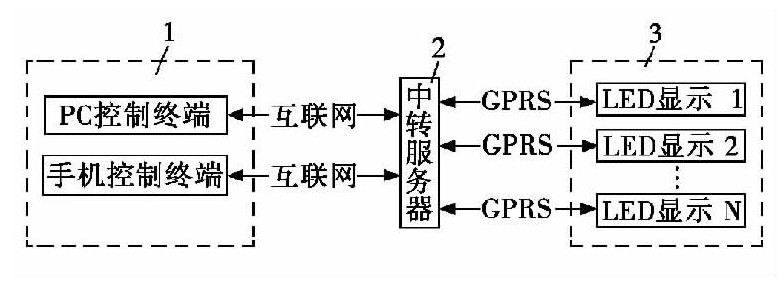 圖1 系統(tǒng)總體設(shè)計框圖