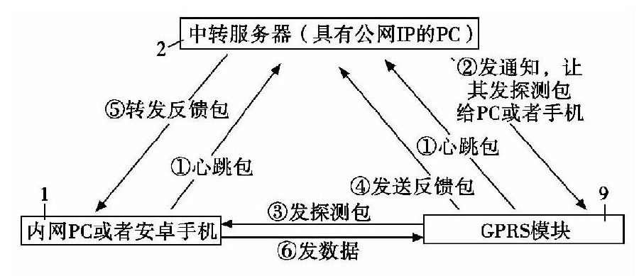 圖3 DUP內(nèi)網(wǎng)穿透框圖