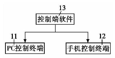 圖4 控制端軟件設(shè)計框圖