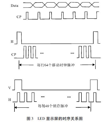 圖3 LED顯示屏的時序關系圖