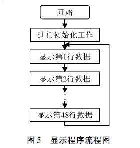 圖5 顯示程序流程圖